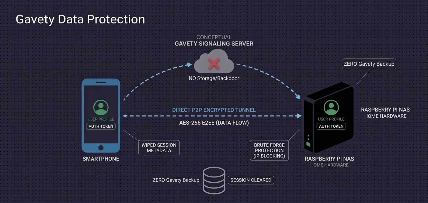 Gavety zero-knowledge data flow schematic