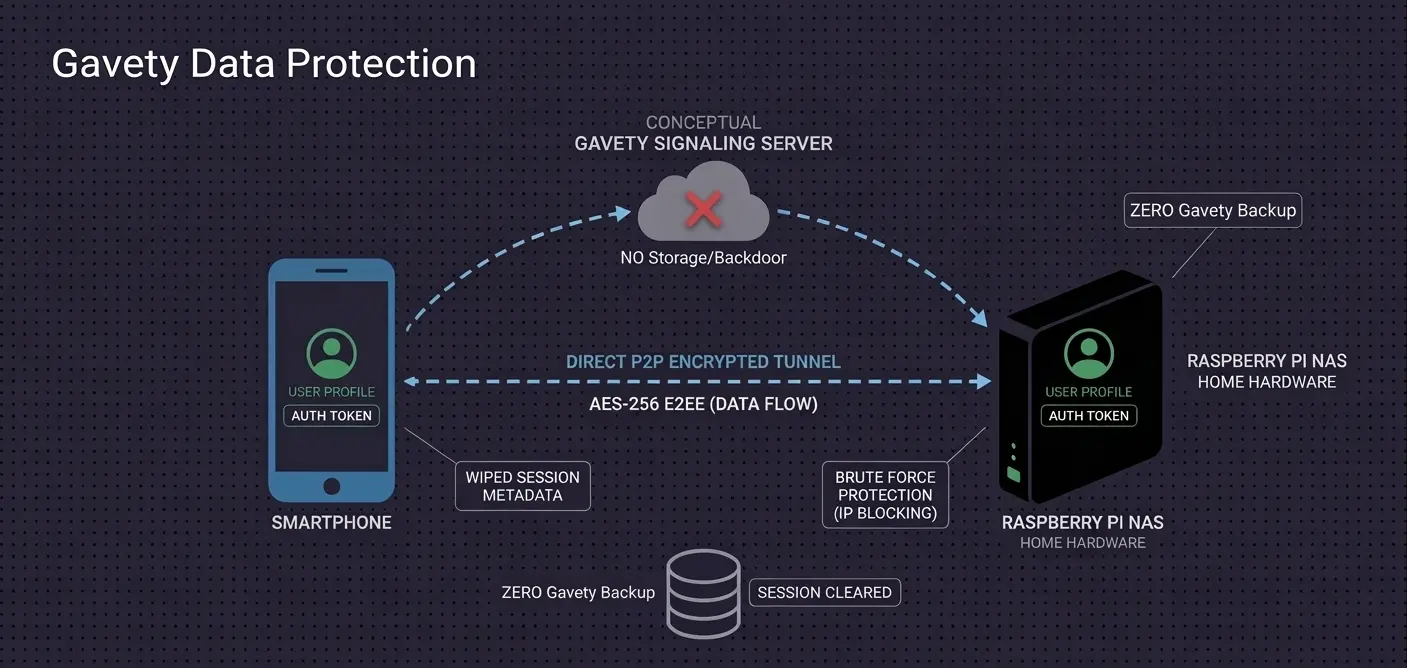 Gavety Data Flow