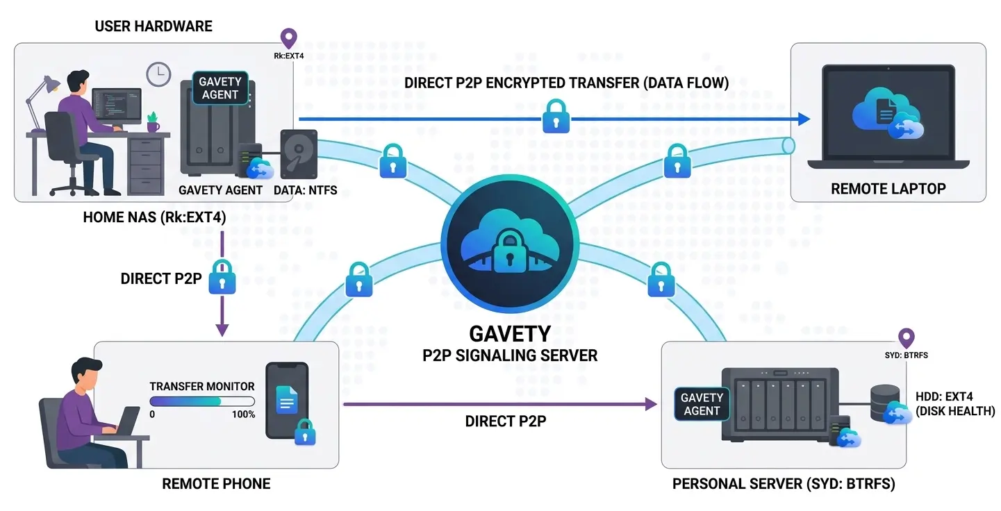 Gavety P2P Data Flow